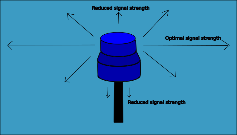 Signal strength scetch