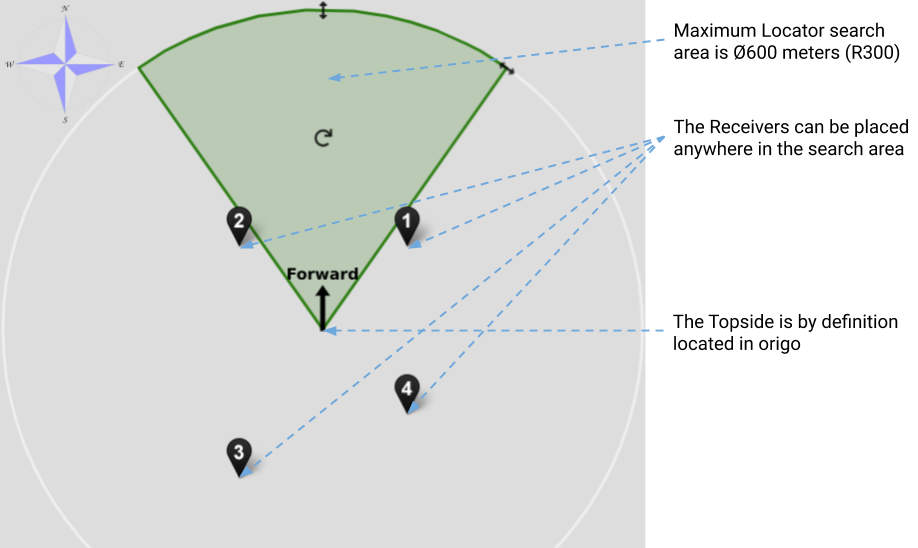 Receiver setup